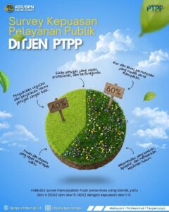 Tahukah kamu? Berdasarkan hasil Survei Kepuasan terbaru kami, seluruh indikator pelayanan Ditjen PTPP berhasil meraih Skor 4 (Puas – 60%) dan Skor 5 (Sangat Puas – 40%)!